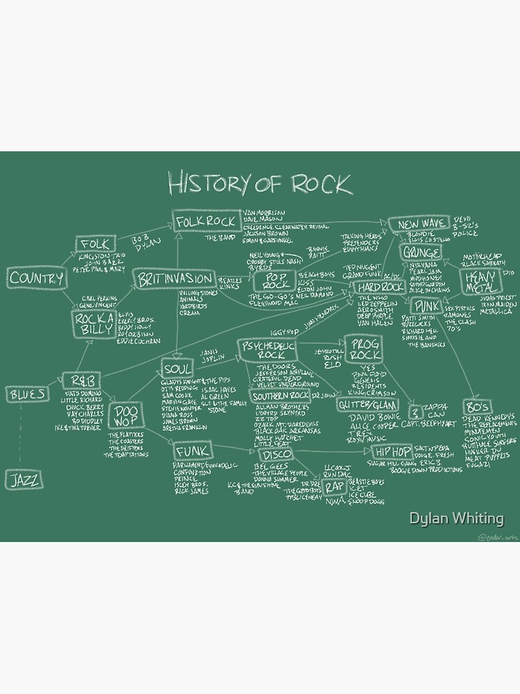 History Of Rock Poster Anime Music Infographics Metal Diagrams Room Wall  Decor