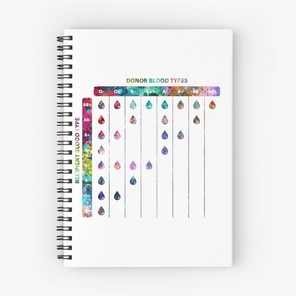 Item preview, Blood Donor and Recipient Compatibility Chart designed and sold by EvasDreams.