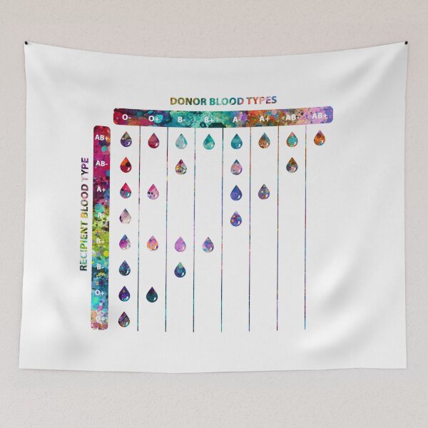 Item preview, Blood Donor and Recipient Compatibility Chart designed and sold by EvasDreams.
