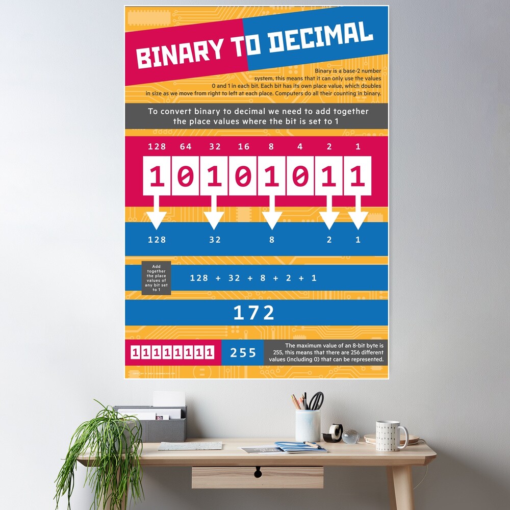 Binary to Decimal (Computer Science Numeracy) Poster