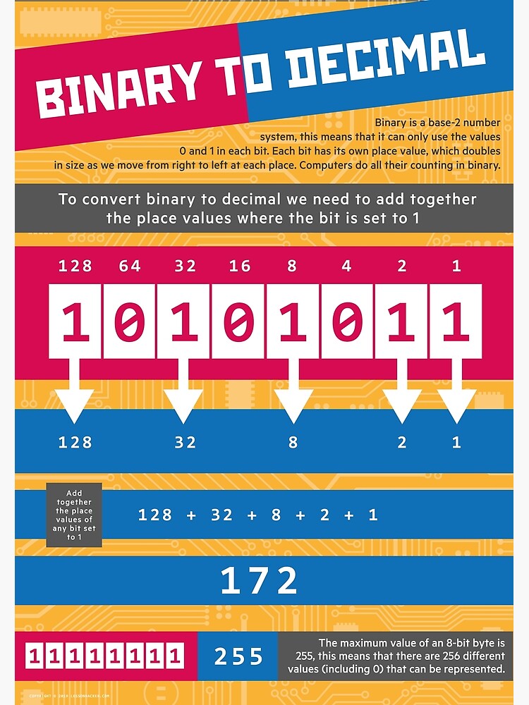 Discover Binary to Decimal (Computer Science Numeracy) Premium Matte Vertical Poster
