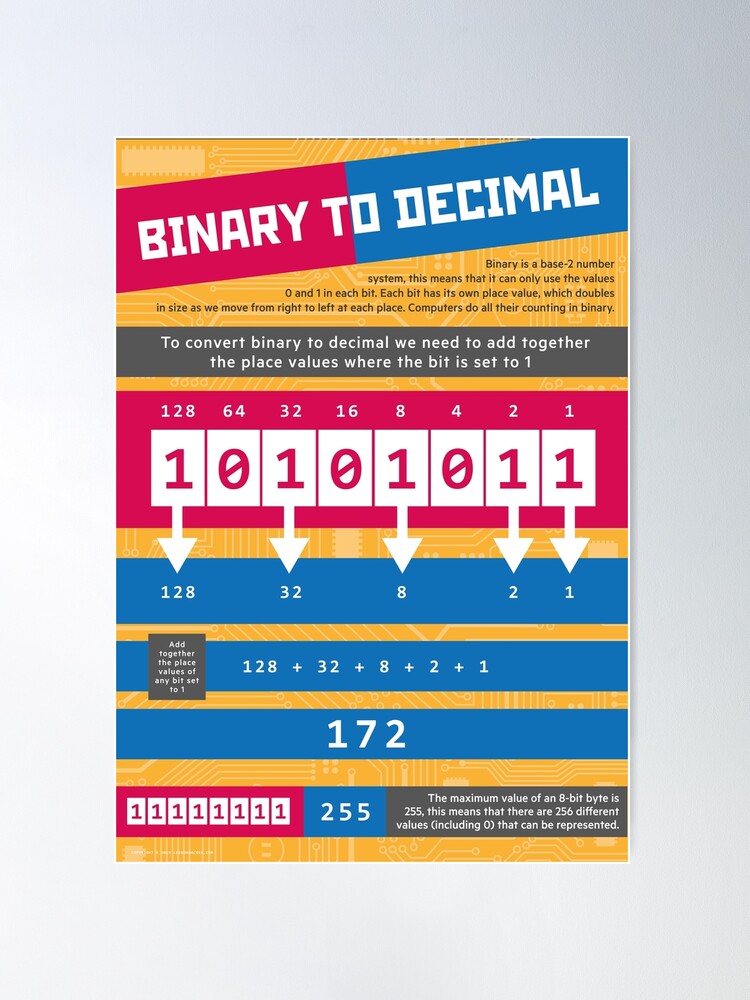Alternate view of Binary to Decimal (Computer Science Numeracy) Poster