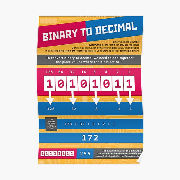 Binary to Decimal (Computer Science Numeracy) Poster