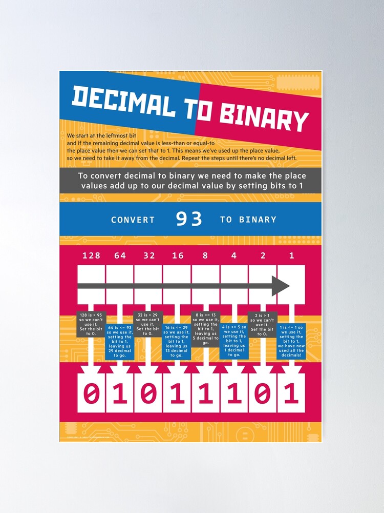 Alternate view of Decimal to Binary (Computer Science Numeracy) Poster