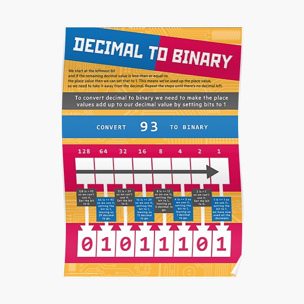 Decimal to Binary (Computer Science Numeracy) Poster