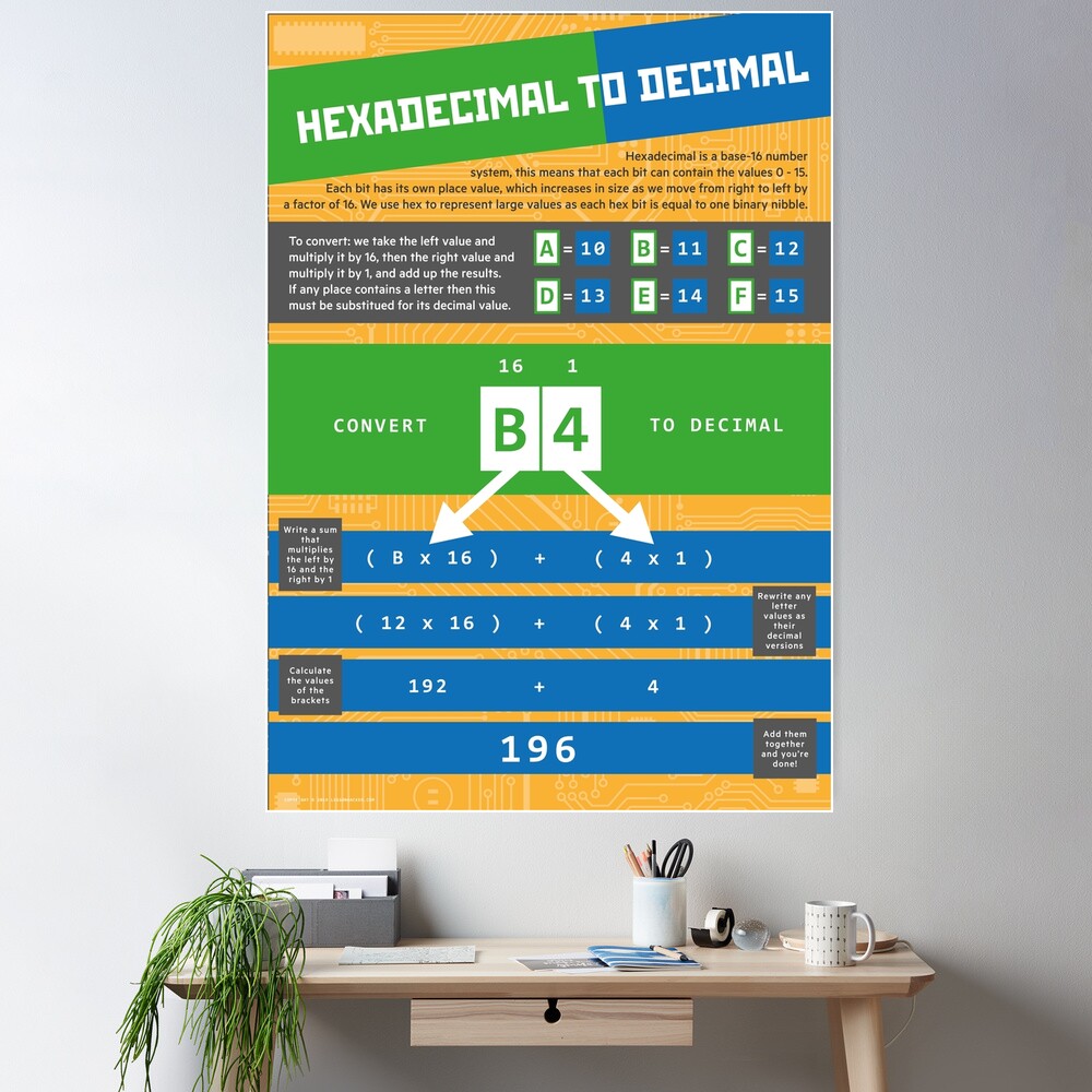 Hexadecimal to Decimal (Computer Science Numeracy) Poster