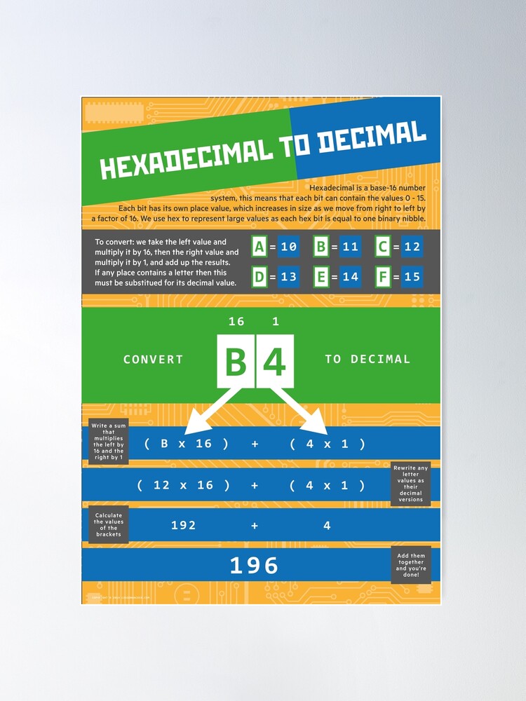 Alternate view of Hexadecimal to Decimal (Computer Science Numeracy) Poster