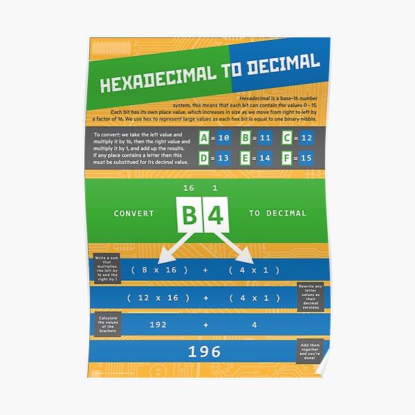 Hexadecimal to Decimal (Computer Science Numeracy) Poster