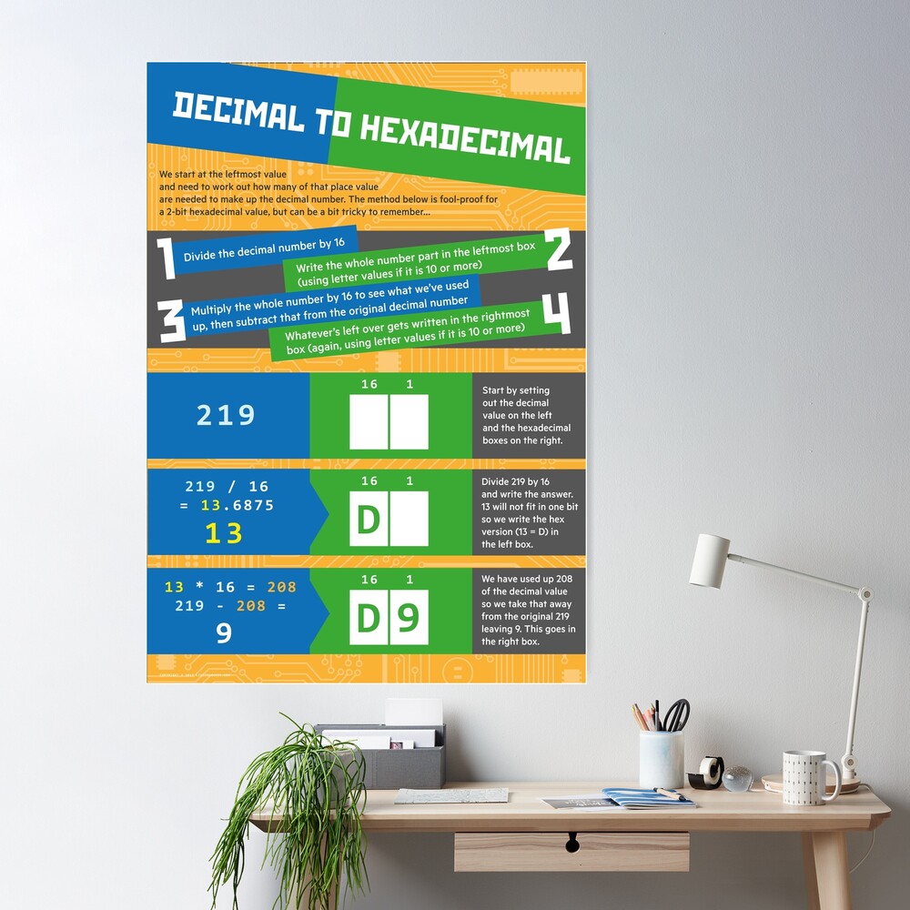 Decimal to Hexadecimal (Computer Science Numeracy) Poster