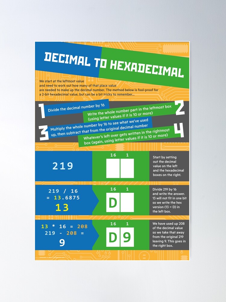 Alternate view of Decimal to Hexadecimal (Computer Science Numeracy) Poster