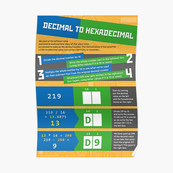 Decimal to Hexadecimal (Computer Science Numeracy) Poster