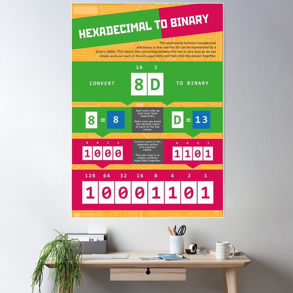 Hexadecimal to Binary (Computer Science Numeracy) Poster