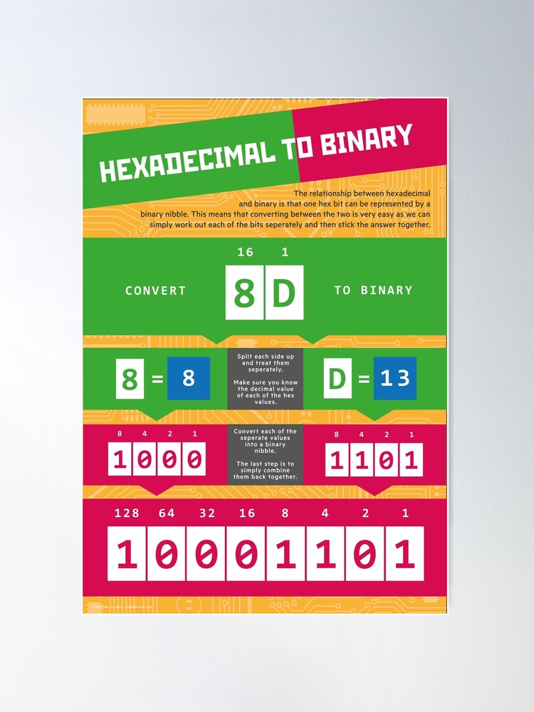 Alternate view of Hexadecimal to Binary (Computer Science Numeracy) Poster