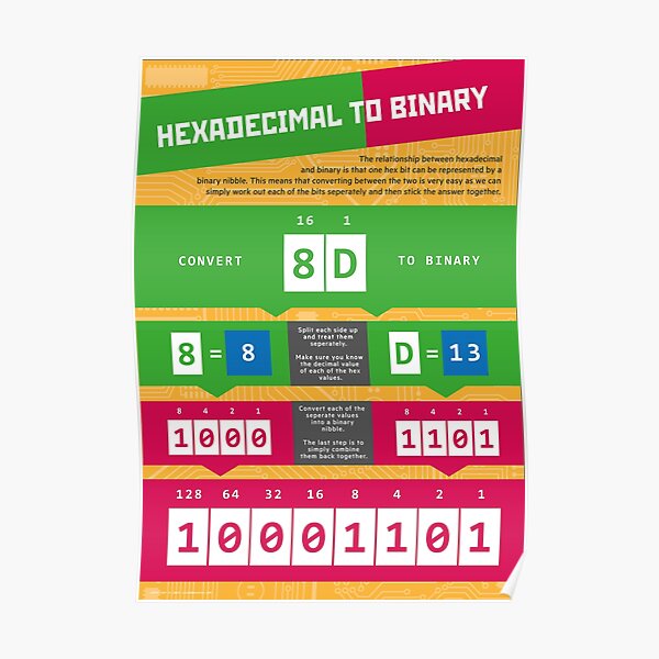 Hexadecimal to Binary (Computer Science Numeracy) Poster