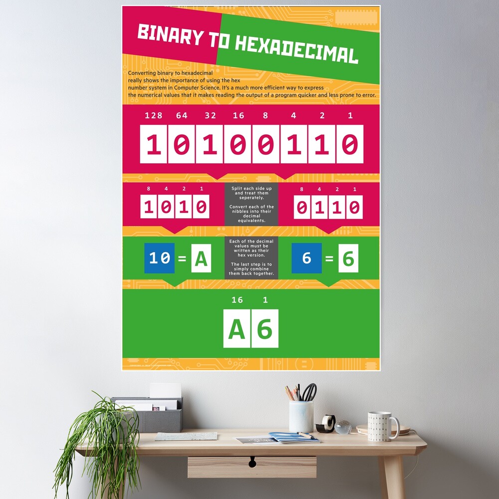 Binary to Hexadecimal (Computer Science Numeracy) Poster