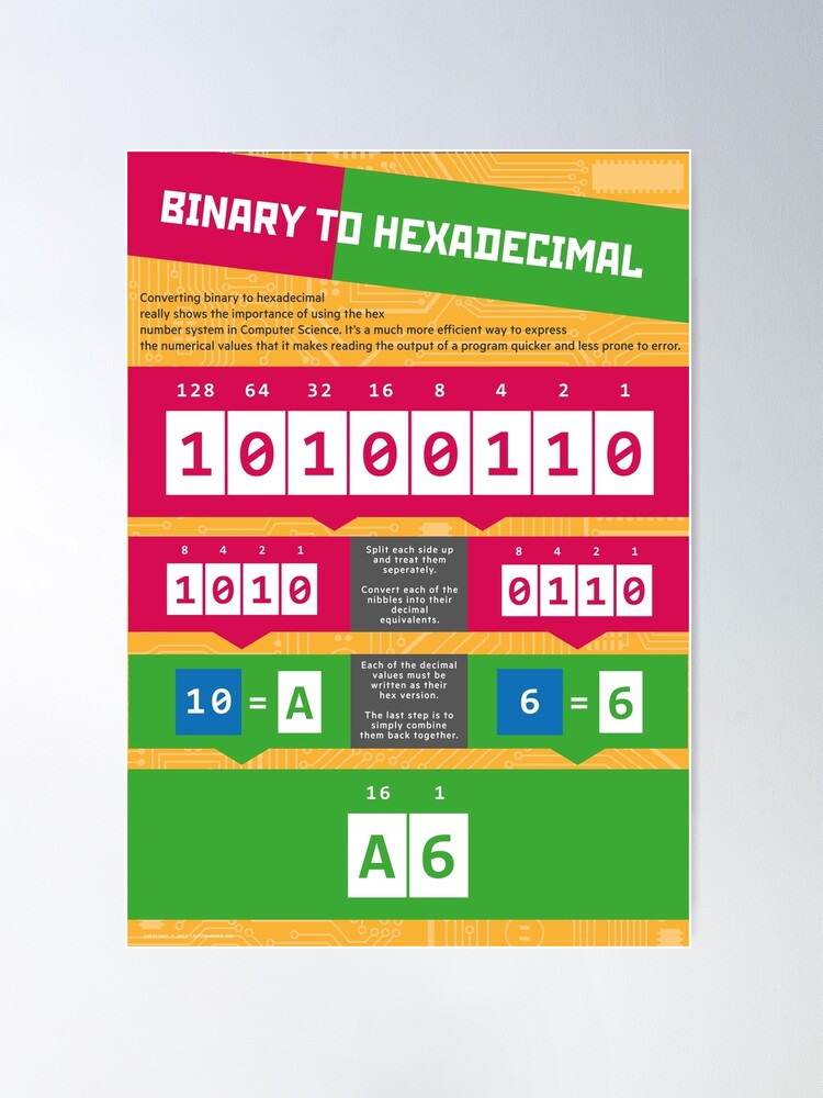 Alternate view of Binary to Hexadecimal (Computer Science Numeracy) Poster