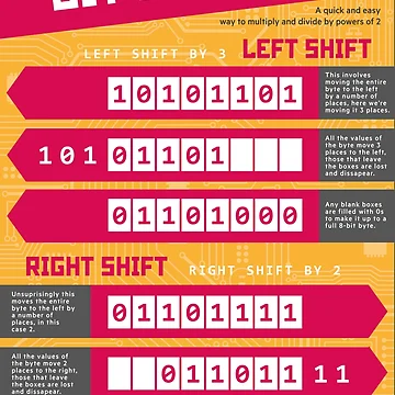 Artwork thumbnail, Bit Shifting (Computer Science Numeracy) [Bitwise Manipulation] by lessonhacker