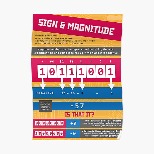 Sign and Magnitude (Computer Science Numeracy) [Representing Negative Numbers] Poster