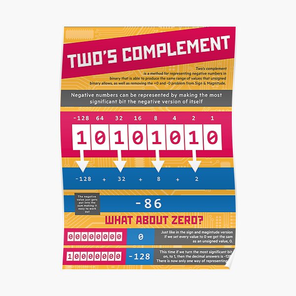 Two's Complement (Computer Science Numeracy) [Representing Negative Numbers] Poster