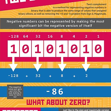 Artwork thumbnail, Two's Complement (Computer Science Numeracy) [Representing Negative Numbers] by lessonhacker