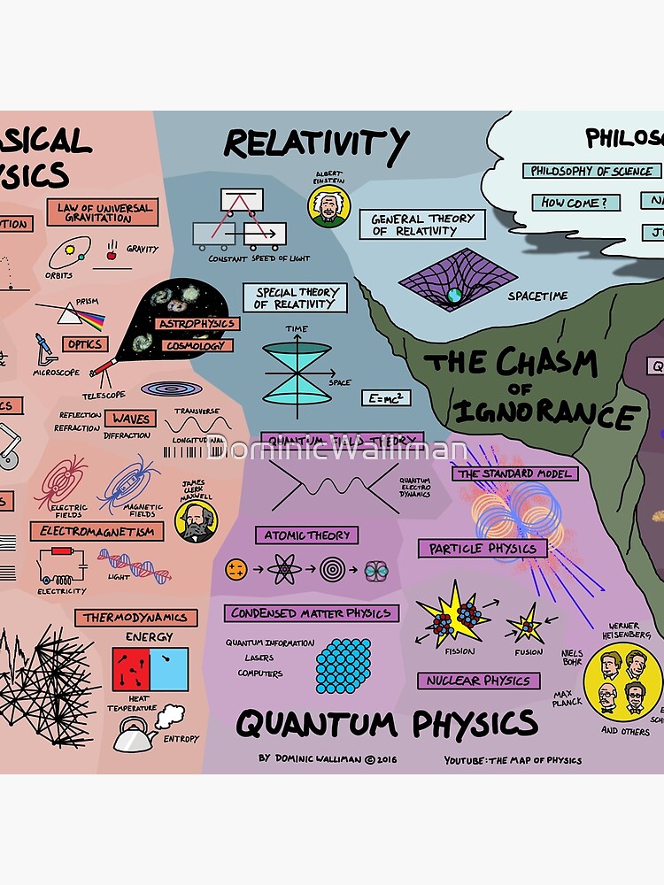 The Map of Physics by DominicWalliman
