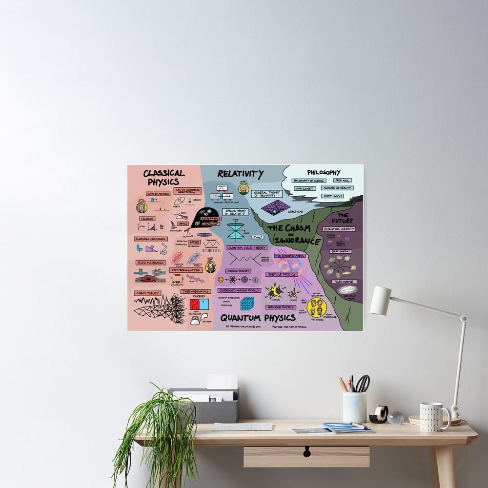 The Map of Physics Poster