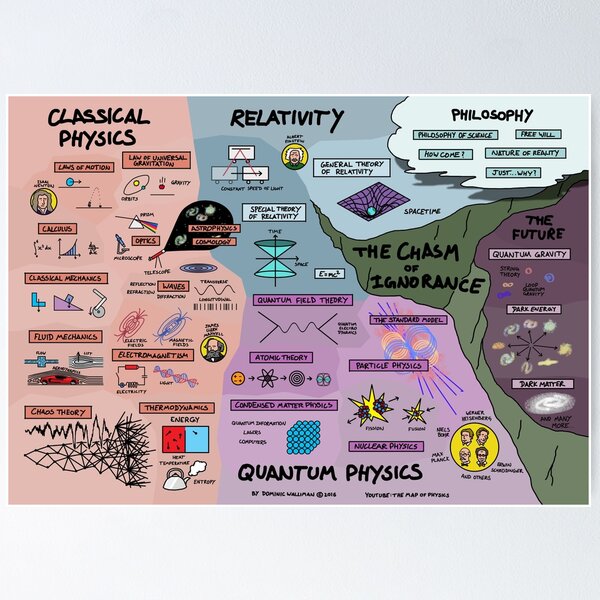 Die Karte der Physik Poster