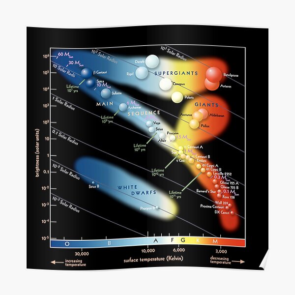 Hertzsprung Russell Diagram Poster Poster